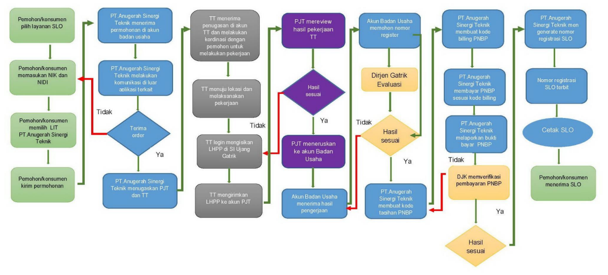 Anugerah Sinergi Teknik